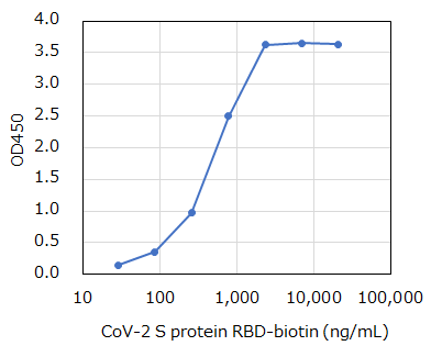 Assay_BiotinylSARS-CoV-2 Assay_BiotinylSARS-CoV-2